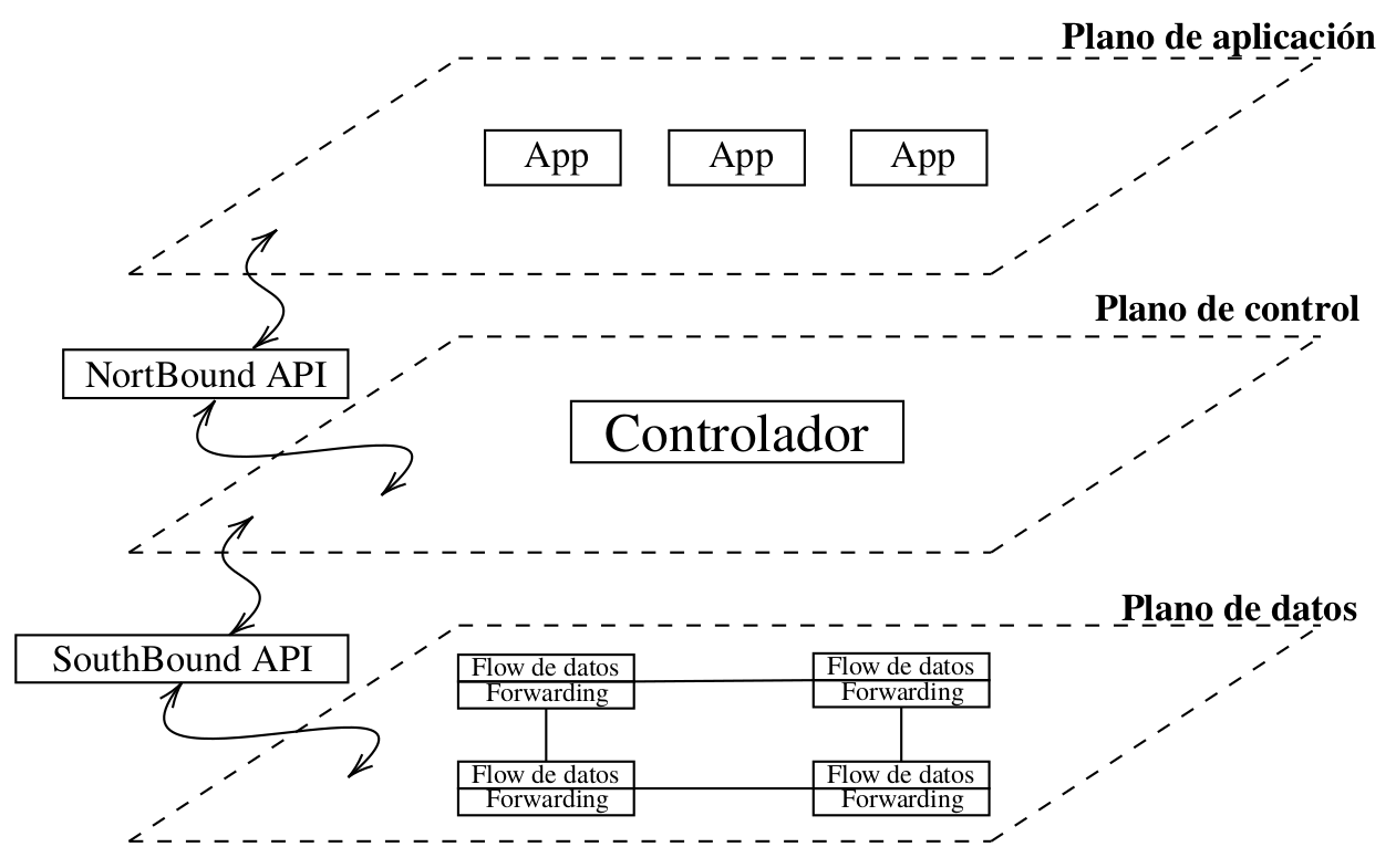 Arquitectura SDN